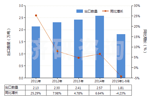 2011-2015年9月中國其他膠粘敷料及有膠粘涂層的物品(經藥物浸涂或制成零售包裝,供醫(yī)療、外科、牙科或獸醫(yī)用)(HS30051090)出口量及增速統(tǒng)計